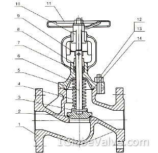 Materials of Bellows Seal Globe Valve with Parabolic Plug (Linear Flow Characteristics)